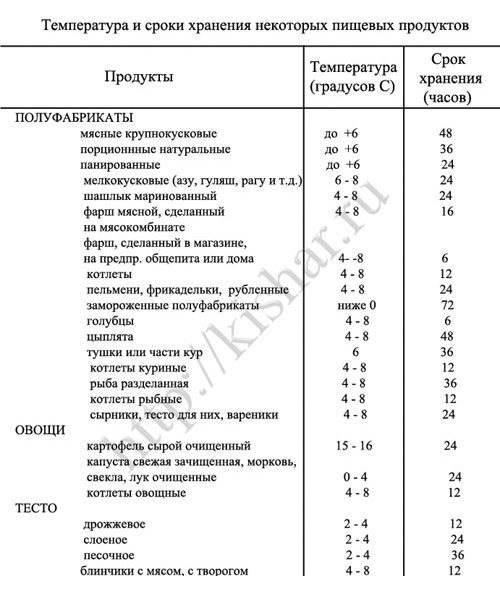 Сроки хранения торта в морозилке