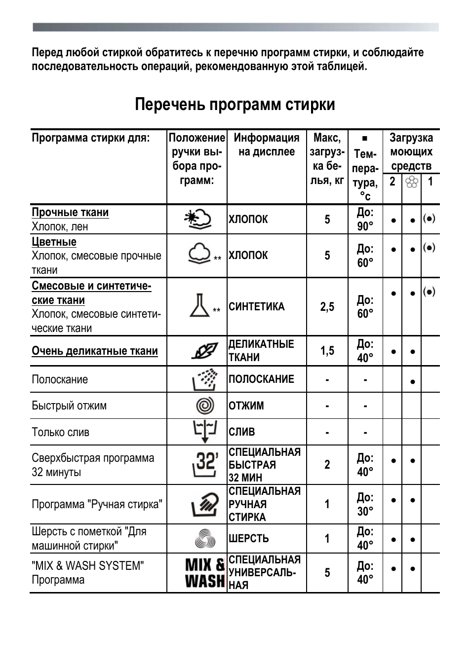 Стиральная машина канди 4 кг инструкция в картинках