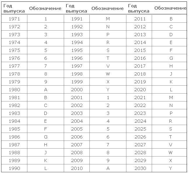 Как узнать какой год выпуска