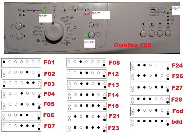 Расшифровка ошибки f8 (f08) на стиральной машине ariston: причины неисправности, способы устранения
