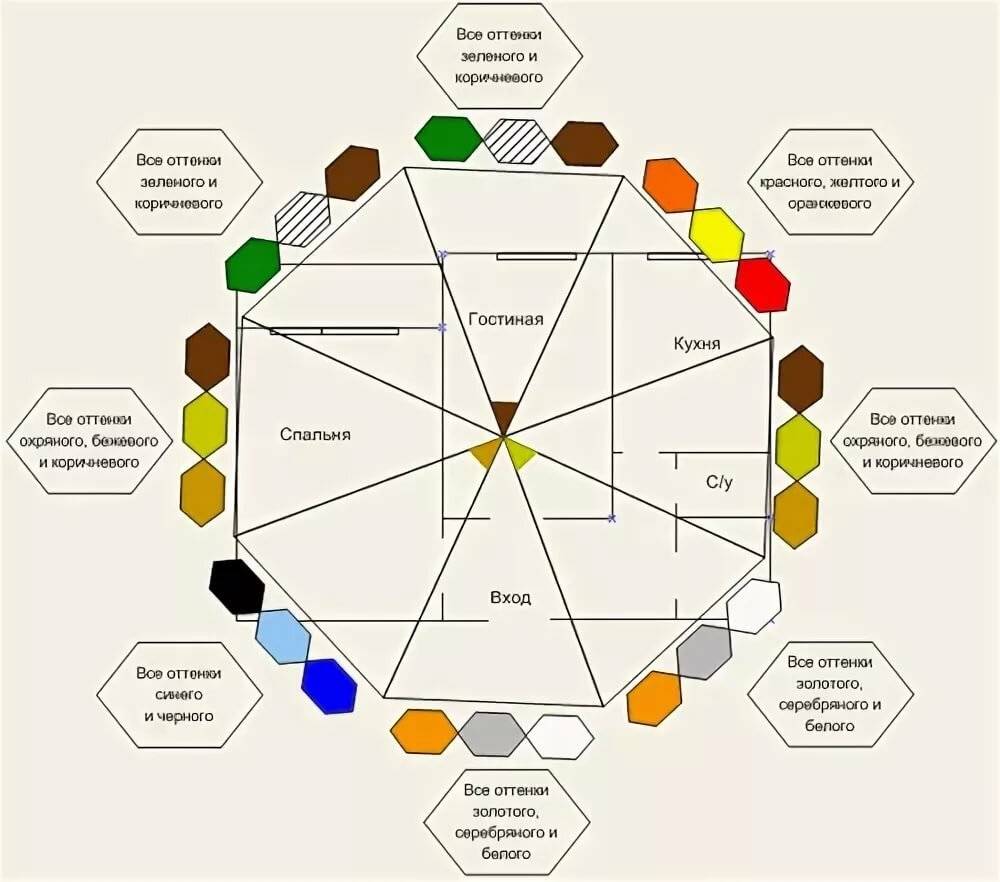 Зона северо восток. Фен шуй Северо Восток цвета. Северо Запад фен шуй цвет. Цвета земли по фен шуй в интерьере. Цвета комнат по фен шуй.