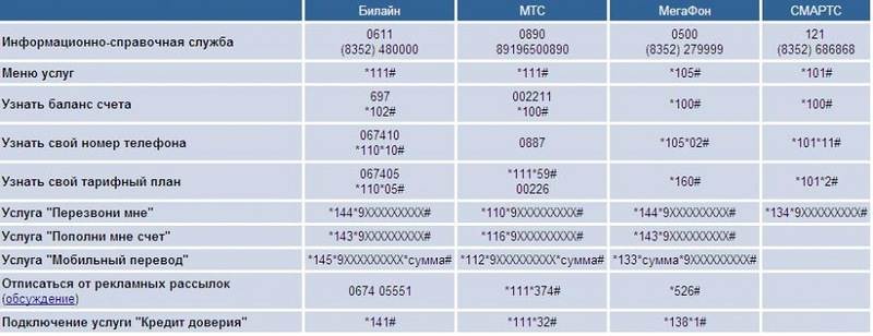 Узнать тарифный план мтс по номеру телефона