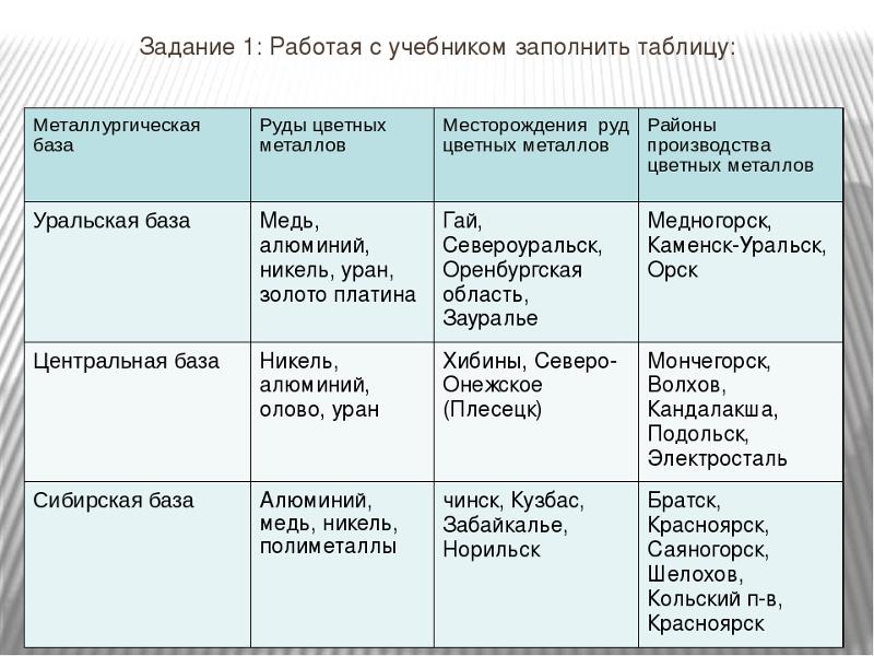 С помощью текста параграфа 50 учебника составьте схему взаимосвязей между компонентами