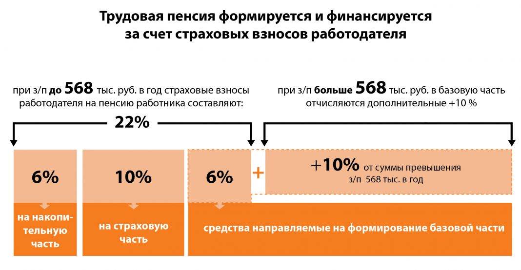 Как проверить пенсионные отчисления завтра пенсия /zavtrapensiya.ru