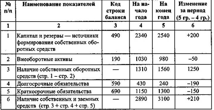 Сведения о наличии оборотных средств и возможностей их пополнения образец