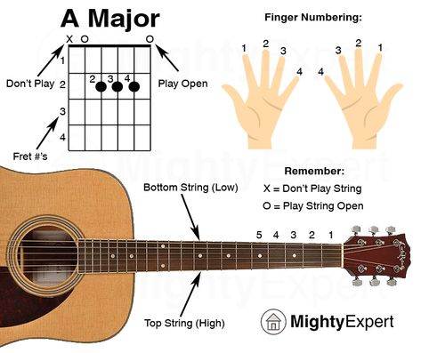 Секрет как научиться красиво играть на гитаре за 7 шагов