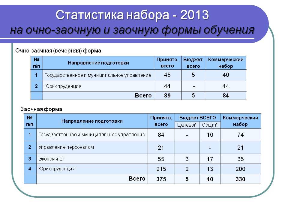 Студентов очно заочной формы