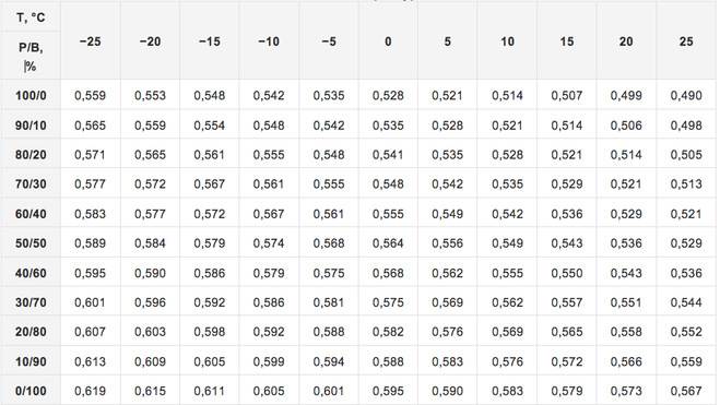 Проценты в литры. Плотность сжиженного газа кг/м3. Плотность пропана кг/м3. Плотность сжиженного газа пропана кг/м3. Таблица плотности сжиженного газа в зависимости от температуры.