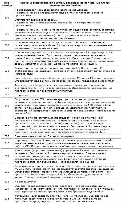 Коды ошибок стиральных машин electrolux: расшифровка ошибок е20, е10