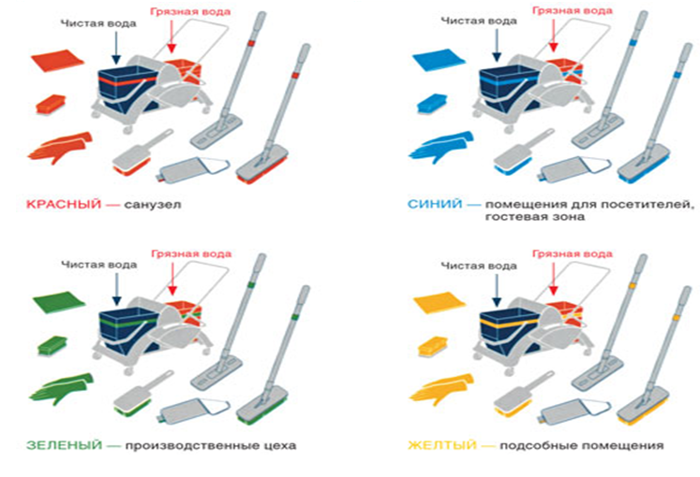 Моп это расшифровка. Цветовое кодирование уборочного инвентаря ХАССП. Схема цветового кодирования уборочного инвентаря. Уборочный инвентарь ХАССП. Инвентарь для уборки помещений по ХАССП.