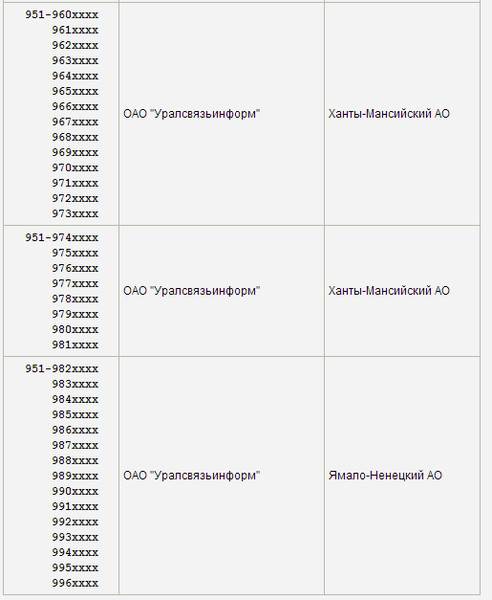 Как определить оператора и регион по номеру телефона / хабр