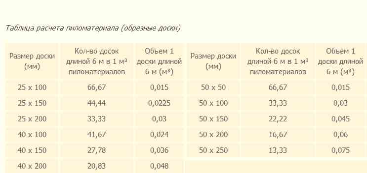 Сколько покрывает доска