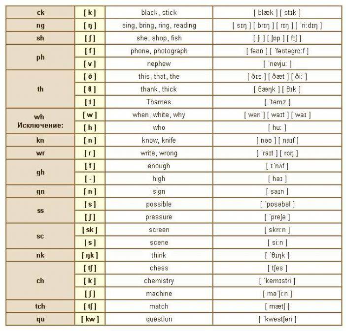 Английские слова русскими буквами по фото как читаются