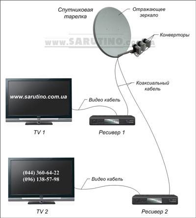 Триколор на 2 телевизора – инструкция и схема подключения