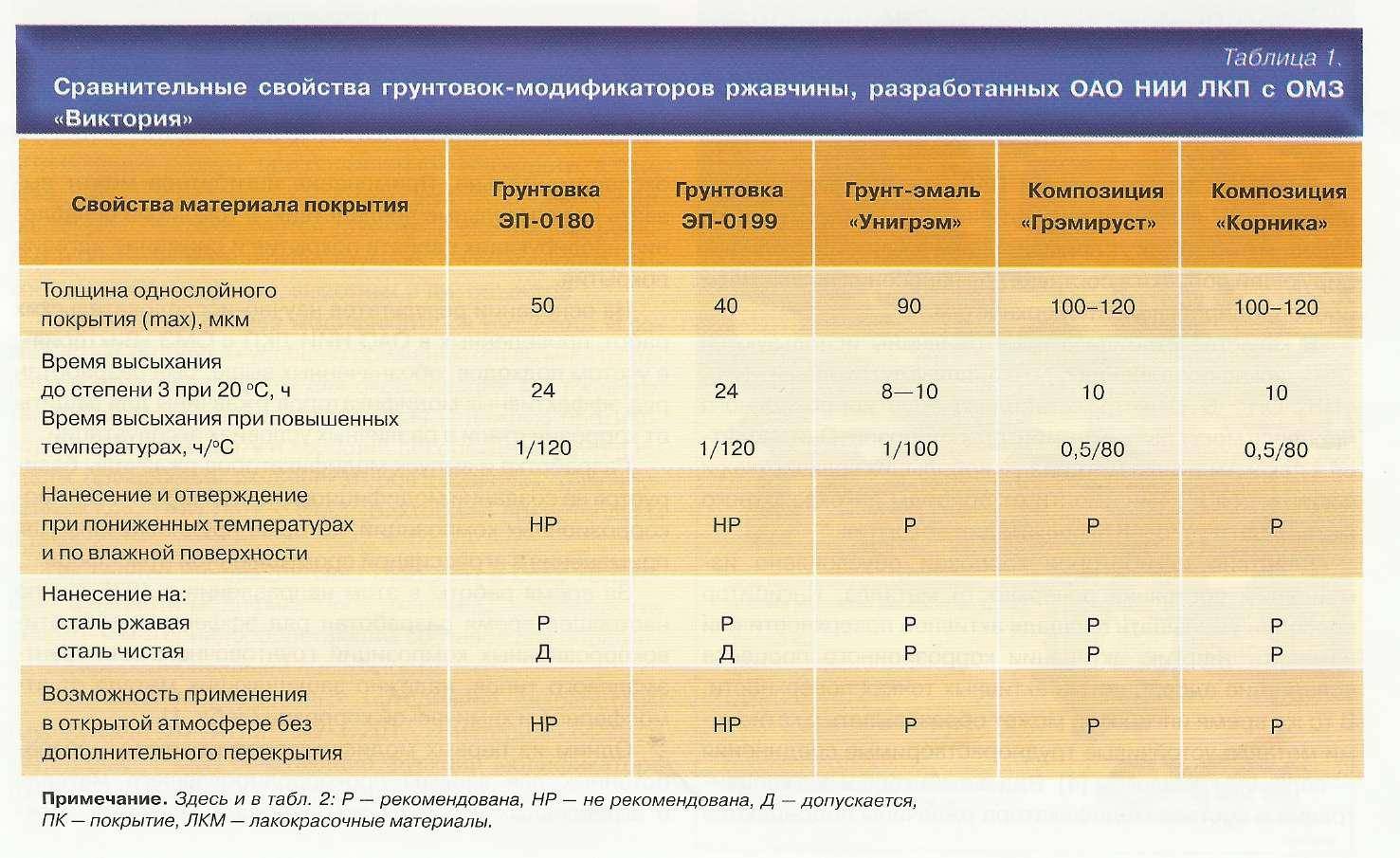 Что делать, когда не высыхает краска дмитрий корнеев, блог малоэтажная страна