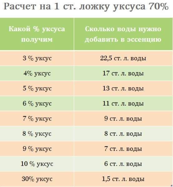 Нужно ли разбавлять 9 процентный уксус для салата