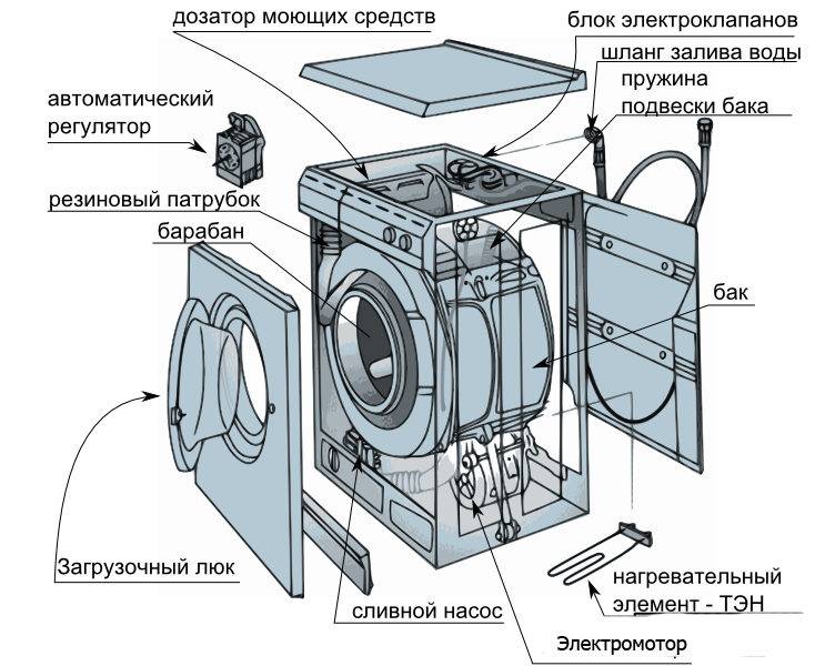 Как устроена стиральная машина (устройство стиралки)