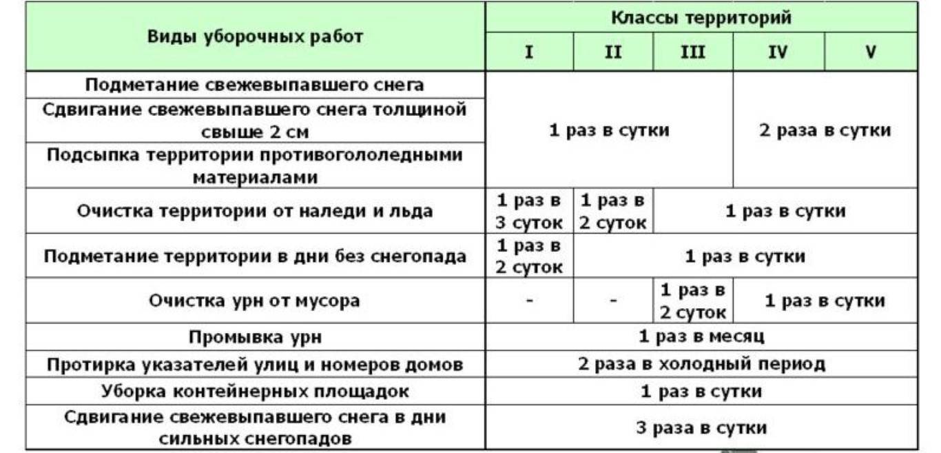 Уборка дворовой территории: правила и нормы :: businessman.ru