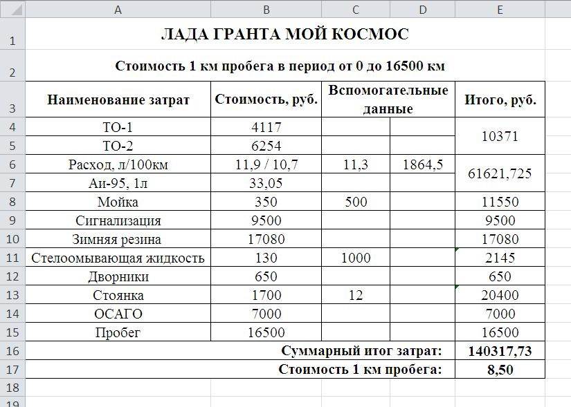 Расчет себестоимости перевозки груза автомобильным транспортом образец