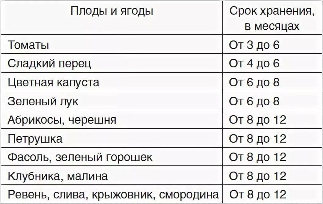 Сроки годности продуктов калькулятор. Сроки хранения замороженных фруктов и ягод. Срок хранения заморозки овощей. Срок хранения замороженных овощей. Срок хранения замороженных ягод в морозилке.