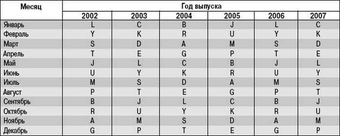 Какой год выпуска автомобиля