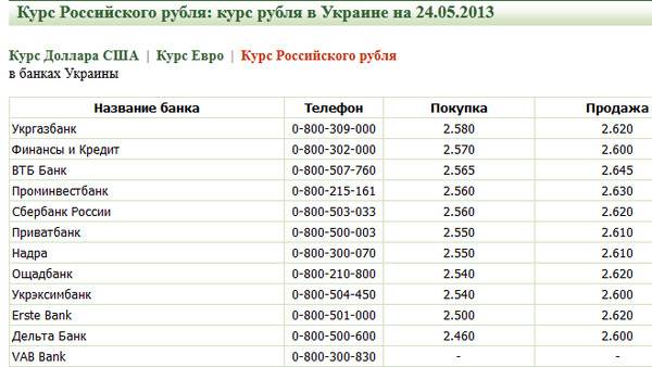 Курс белорусского рубля к российскому рублю. Покупка валюты. Курс евро. Где самый дешевый доллар.