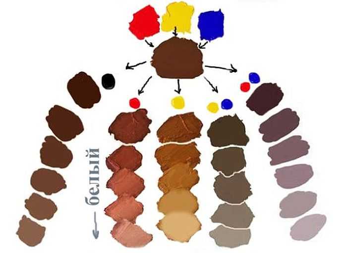 Как получить коричневый цвет при смешивании красок