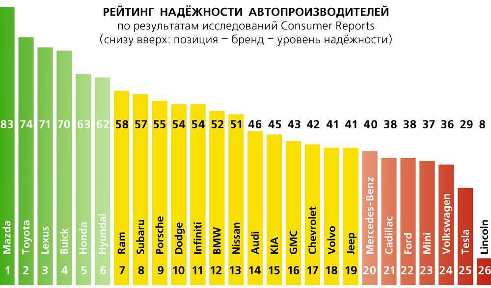 Рейтинг производителей машин по качеству. Самые надежные марки авто 2022. Рейтинг надёжности автомобилей 2022. Рейтинг надежности. Самая надёжная марка автомобиля.