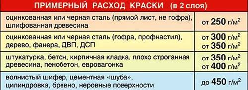 Расход водоэмульсионной краски на 1 м2: нормы и отклонения