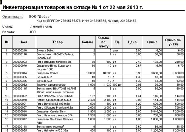 Как считают ревизию в магазине схема продуктовом