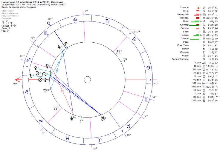 Астрологическая программа «sotis online» | астролог дмитрий харон