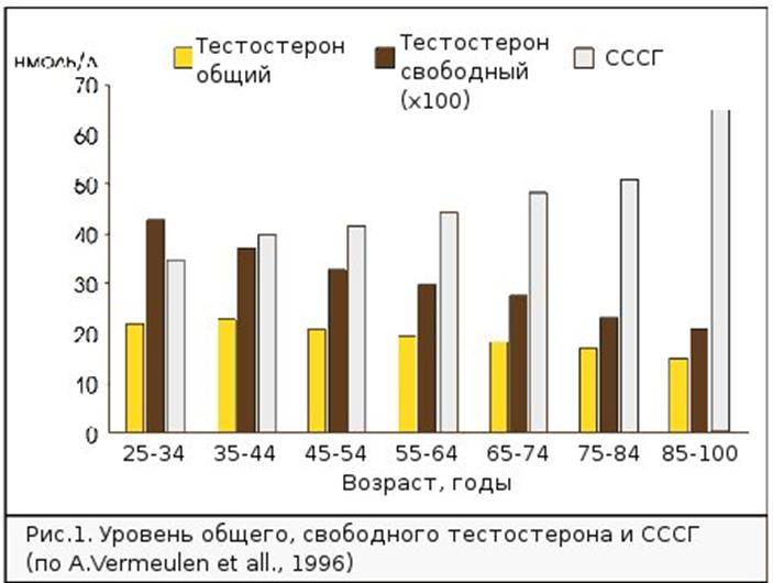 Уровень тестостерона у мужчины после 40