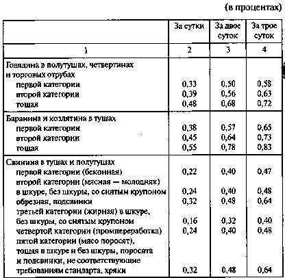 Гост 32244-2013 субпродукты мясные обработанные. технические условия