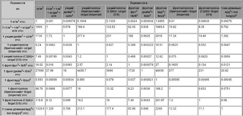 Сколько в кг м. Перевести кг в м3. Как перевести г/см3 в кг/м3. Плотность г/см3 в кг/м3. Плотность г на см3 перевести в кг на м3.