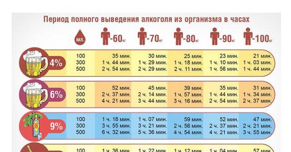 Схема выветривания алкоголя из организма мужчины таблица