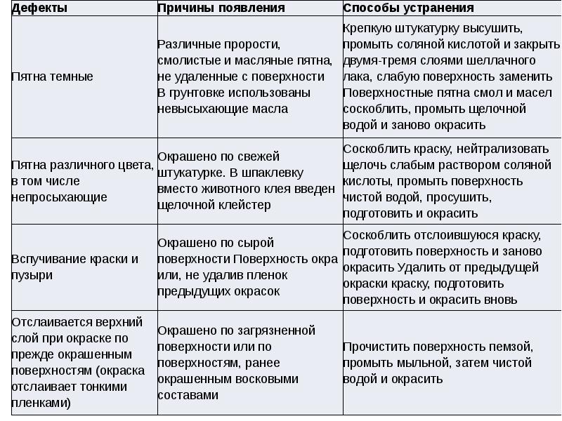 Дефекты ЛКП: 13 основных и причины их возникновения, как убрать ошибки