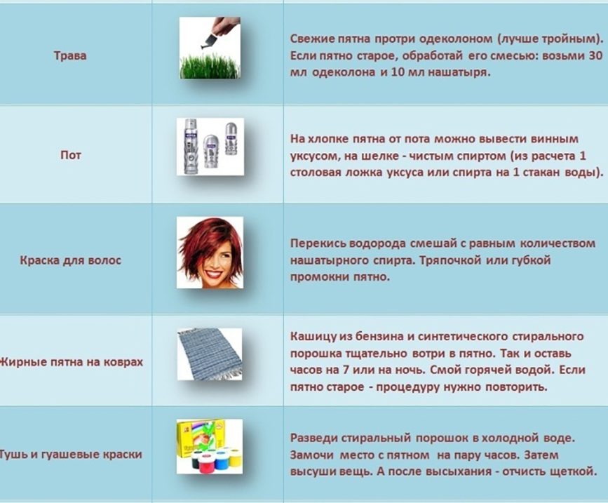 Как вывести пятна с цветной одежды - лучшие средства и народные рецепты