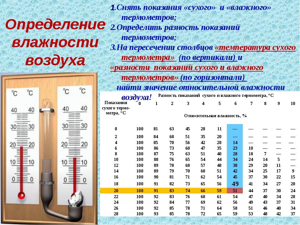 Какая влажность воздуха должна быть в квартире, как ее измерить, способы повысить или уменьшить до нормы + отзывы