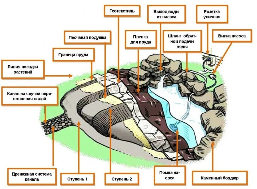 Технологическая карта альпийской горки