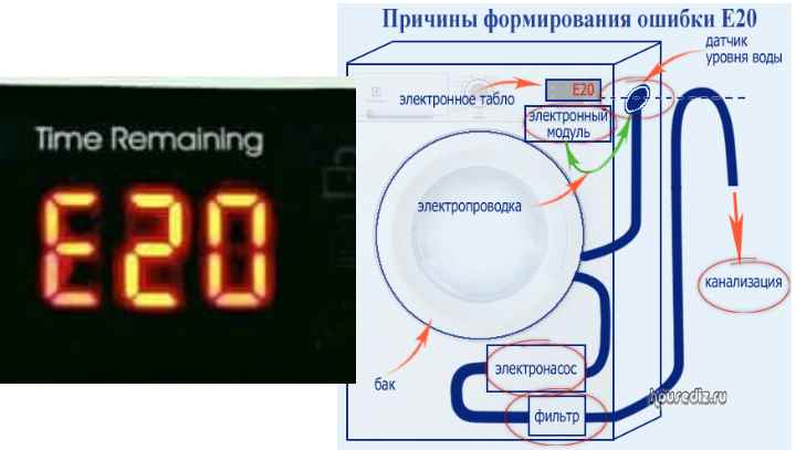 Почему возникает и как устранить ошибку Е20 в стиральной машине Электролюкс?