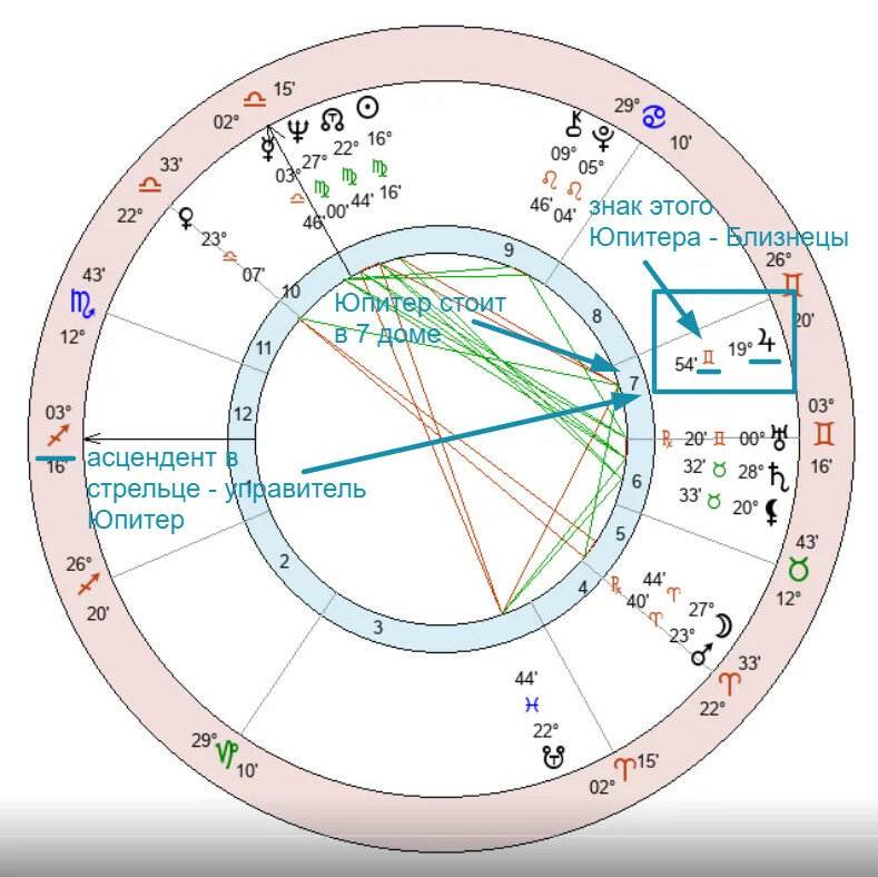 Натальная карта расшифровка знаков