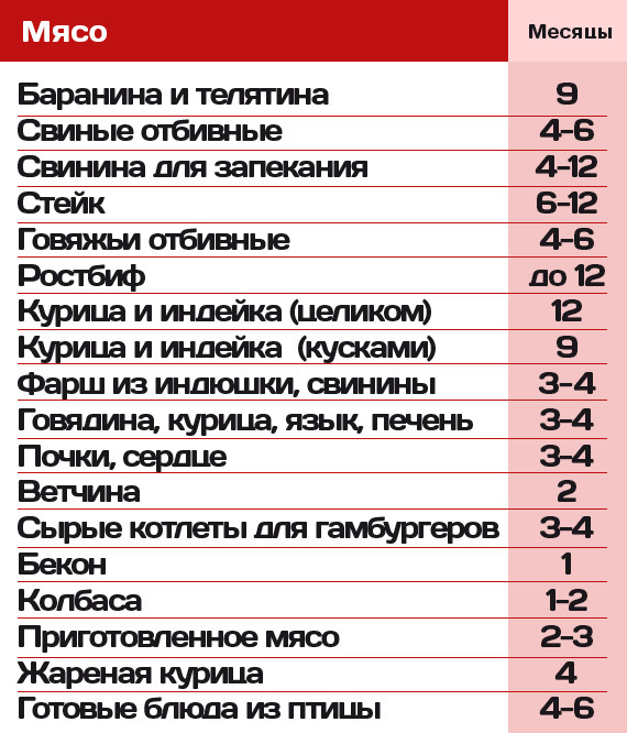 Сколько может стоять торт в морозилке