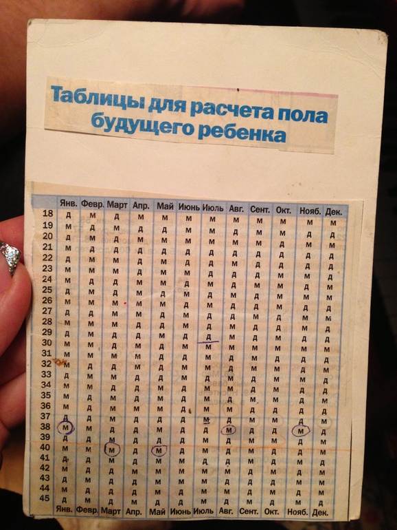 Расписание пол. Таблица определения пола ребенка. Календарь определения пола ребенка. Календарь беременности пол ребенка. Таблица определения пола будущего ребенка.