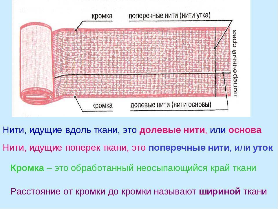 Отличающая по цвету и рисунку полоса по краю ткани изделия