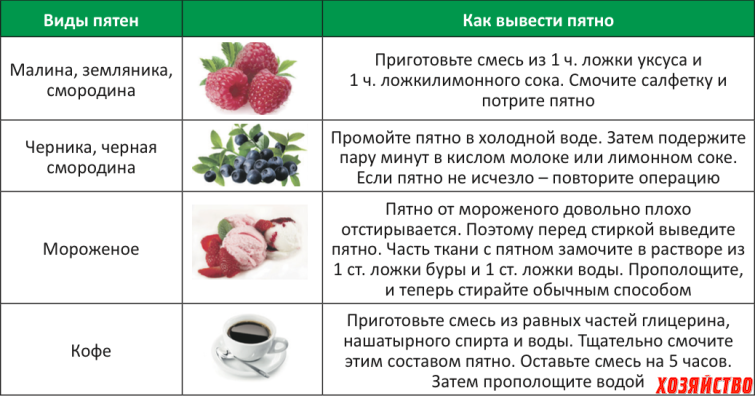 Чем отстирать тутовник. Чем отстирать ягоды. Выведение пятен от ягод. Как вывести пятно от ягод. Как отстирать ягодные пятна.