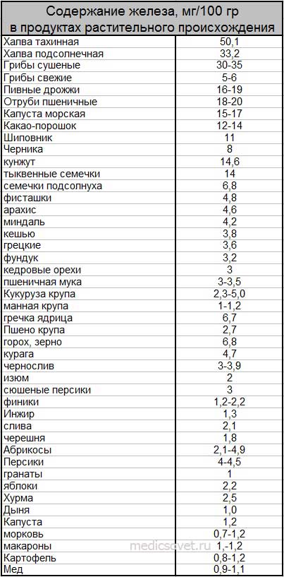 Каши при пониженном гемоглобин