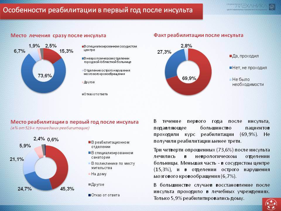 Презентация инсульт статистика