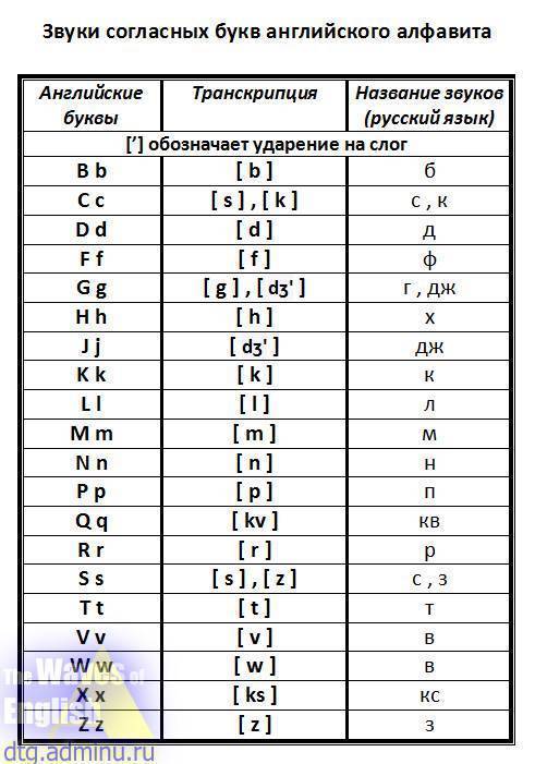 Английский алфавит с транскрипцией и русским произношением - английский просто!