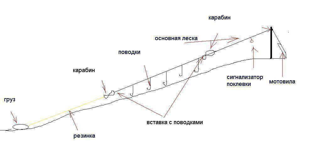 Как приготовить резинку для ловли рыбы