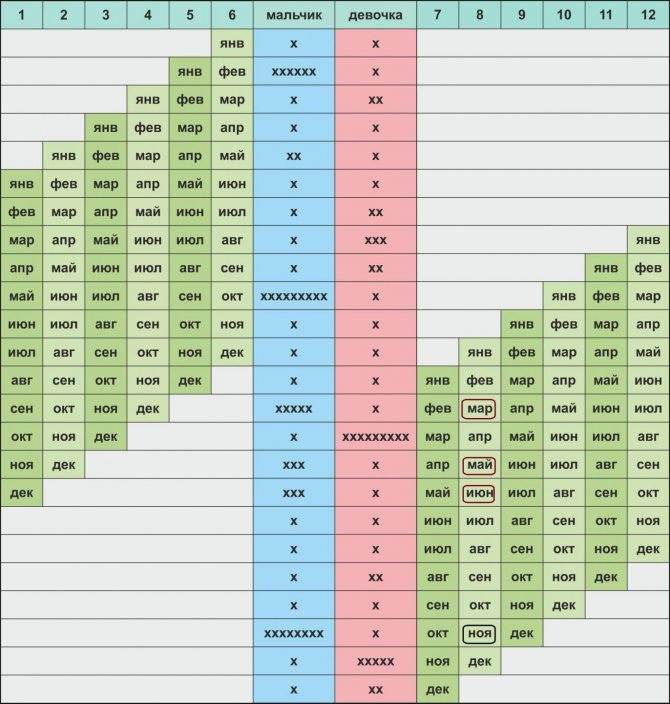 Дата зачатия и возрасту матери. Календарь мальчик или девочка таблицы расчета пола ребенка. Таблица беременности пол ребенка. Календарь беременности рассчитать пол ребенка по возрасту родителей. Таблица по вычислению пола будущего ребенка.